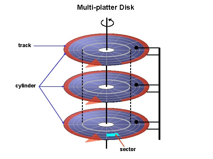 Multi-platter Disk track cylinder sector 