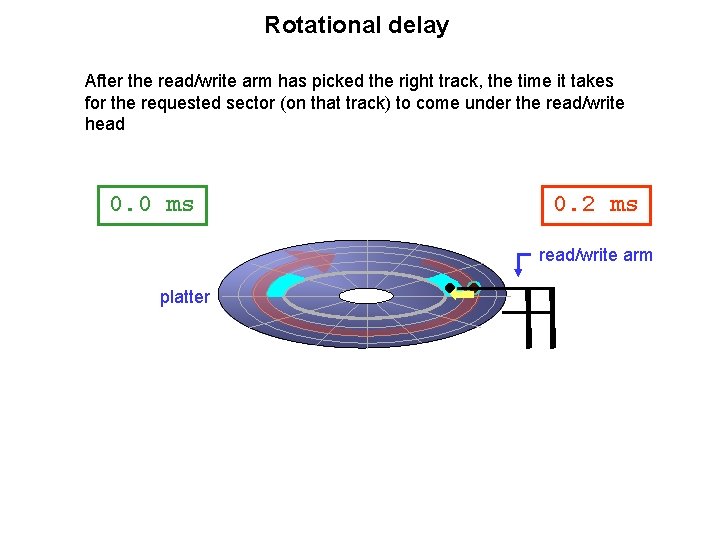 Rotational delay After the read/write arm has picked the right track, the time it