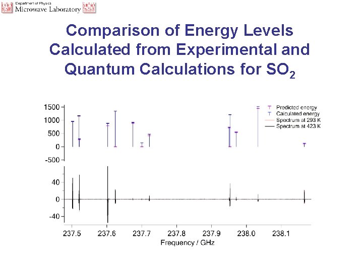 Comparison of Energy Levels Calculated from Experimental and Quantum Calculations for SO 2 