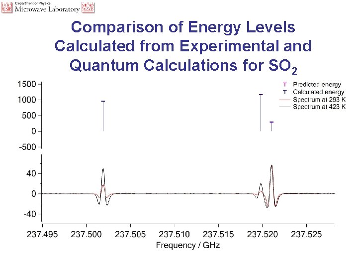 Comparison of Energy Levels Calculated from Experimental and Quantum Calculations for SO 2 