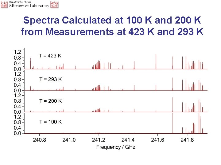 Spectra Calculated at 100 K and 200 K from Measurements at 423 K and