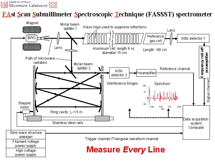 FAst Scan Submillimeter Spectroscopic Technique (FASSST) spectrometer Glass rings used to suppress reflections Lens