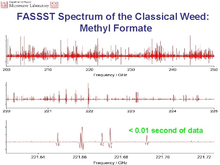 FASSST Spectrum of the Classical Weed: Methyl Formate < 0. 01 second of data