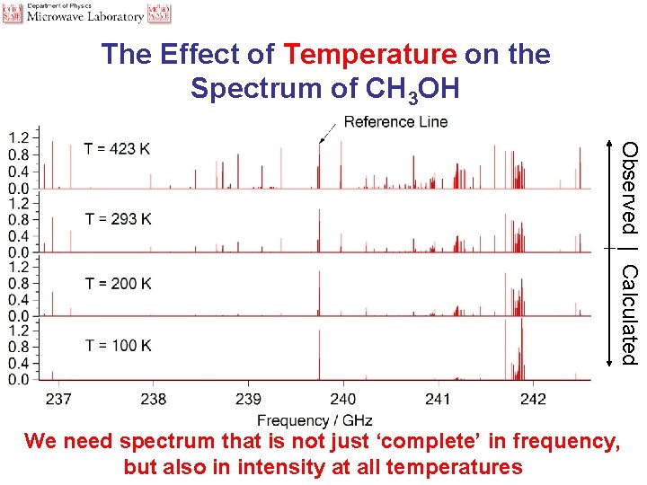 The Effect of Temperature on the Spectrum of CH 3 OH Observed | Calculated