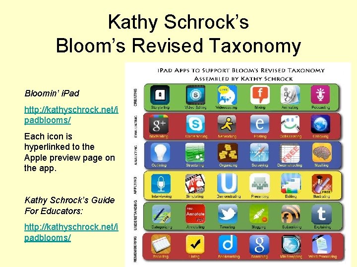 Kathy Schrock’s Bloom’s Revised Taxonomy Bloomin’ i. Pad http: //kathyschrock. net/i padblooms/ Each icon