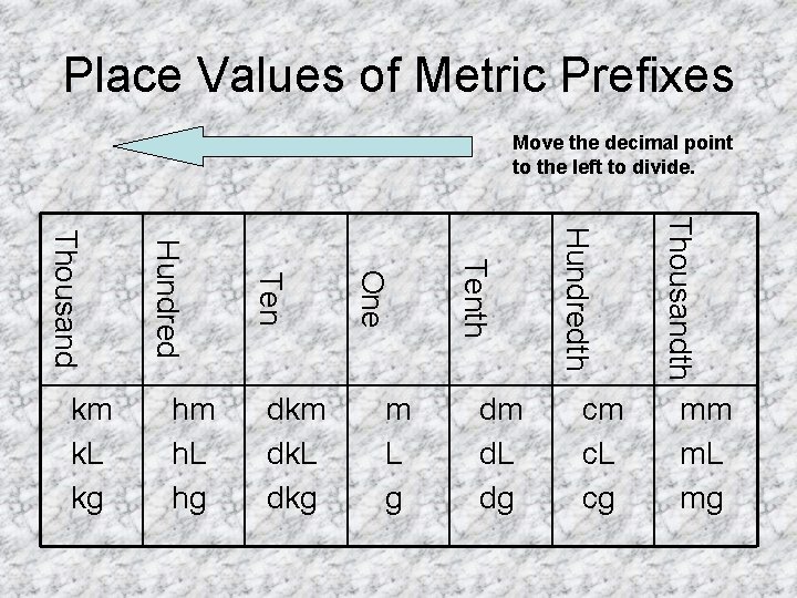 Place Values of Metric Prefixes Move the decimal point to the left to divide. Place Values of Metric Prefixes Move the decimal point to the left to divide.