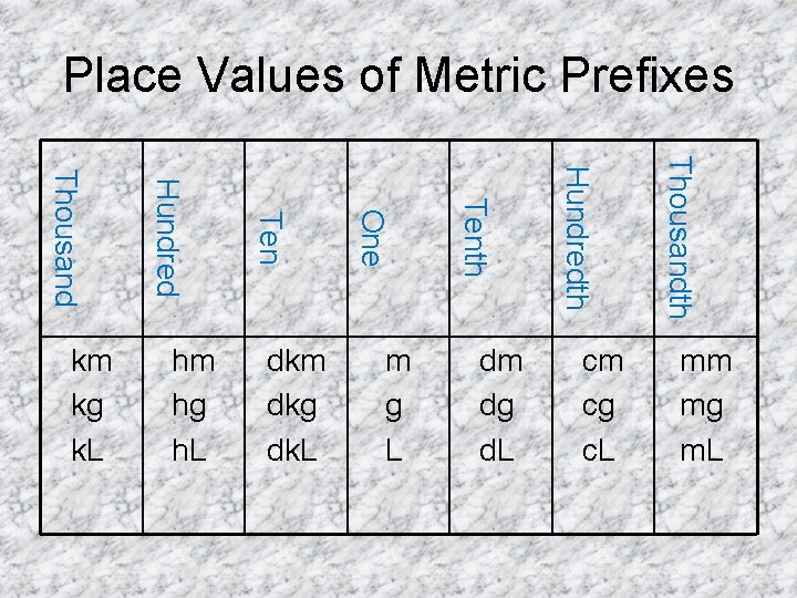 Place Values of Metric Prefixes cm cg c. L Thousandth dm dg d. L Place Values of Metric Prefixes cm cg c. L Thousandth dm dg d. L