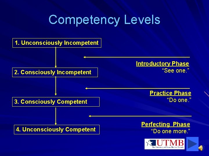 Competency Levels 1. Unconsciously Incompetent 2. Consciously Incompetent 3. Consciously Competent 4. Unconsciously Competent