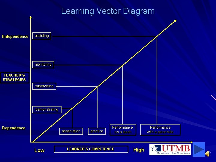 Learning Vector Diagram Independence assisting monitoring TEACHER’S STRATEGIES supervising demonstrating Dependence observation Low practice