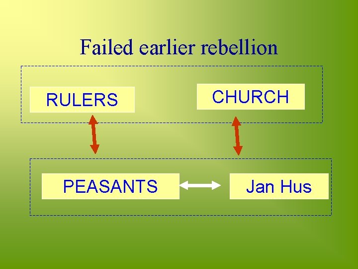 Failed earlier rebellion RULERS PEASANTS CHURCH Jan Hus 