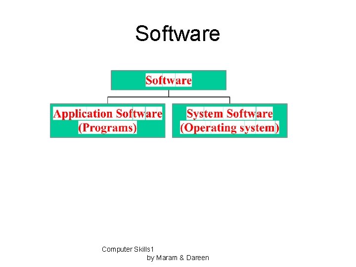 Software Computer Skills 1 by Maram & Dareen 