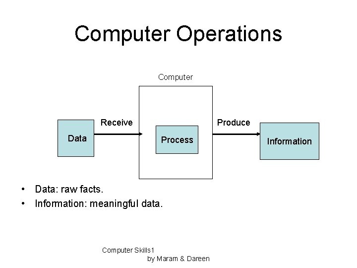 Computer Operations Computer Receive Data Produce Process • Data: raw facts. • Information: meaningful