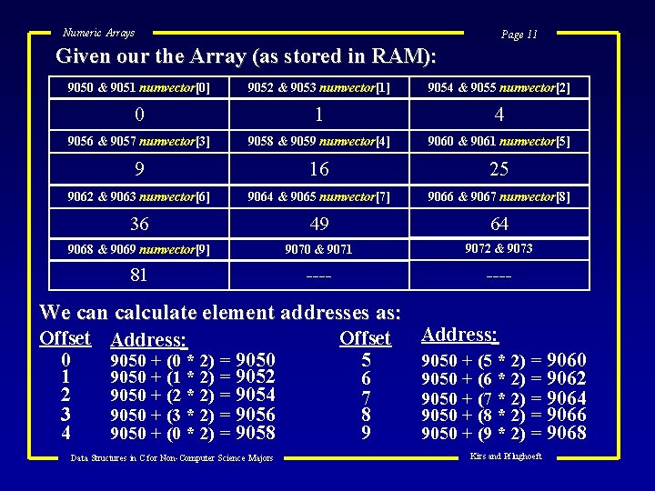 Numeric Arrays Page 11 Given our the Array (as stored in RAM): 9050 &