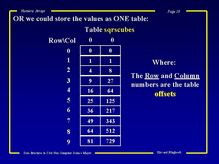 Numeric Arrays Page 19 OR we could store the values as ONE table: Table