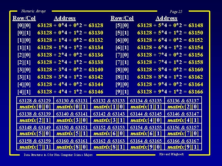 Numeric Arrays Row/Col [0][0] [0][1] [1][0] [1][1] [2][0] [2][1] [3][0] [3][1] [4][0] [4][1] Page