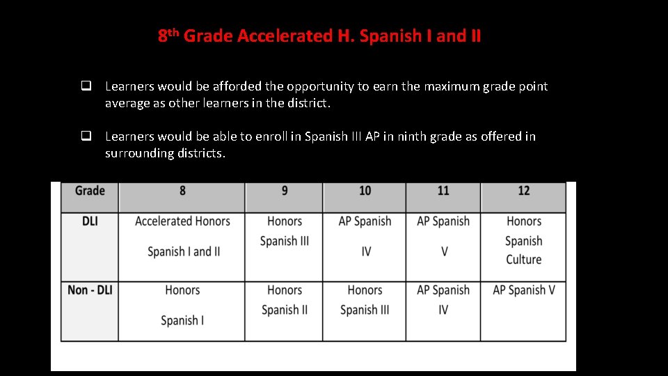 8 th Grade Accelerated H. Spanish I and II q Learners would be afforded