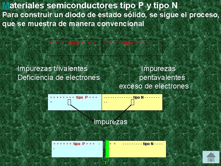 Materiales semiconductores tipo P y tipo N Para construir un diodo de estado sólido,