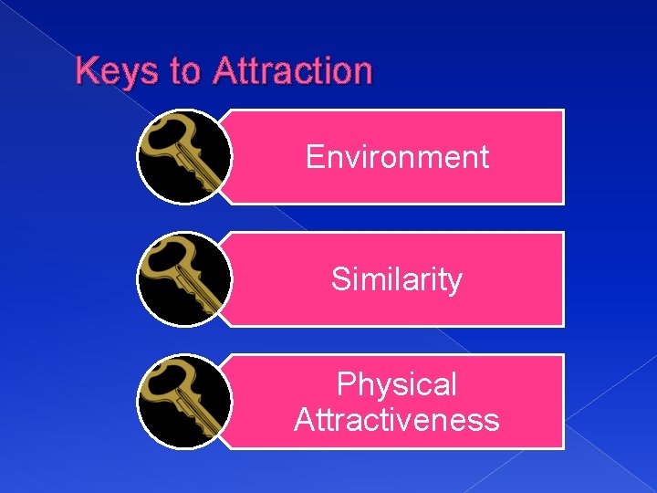 Keys to Attraction Environment Similarity Physical Attractiveness 