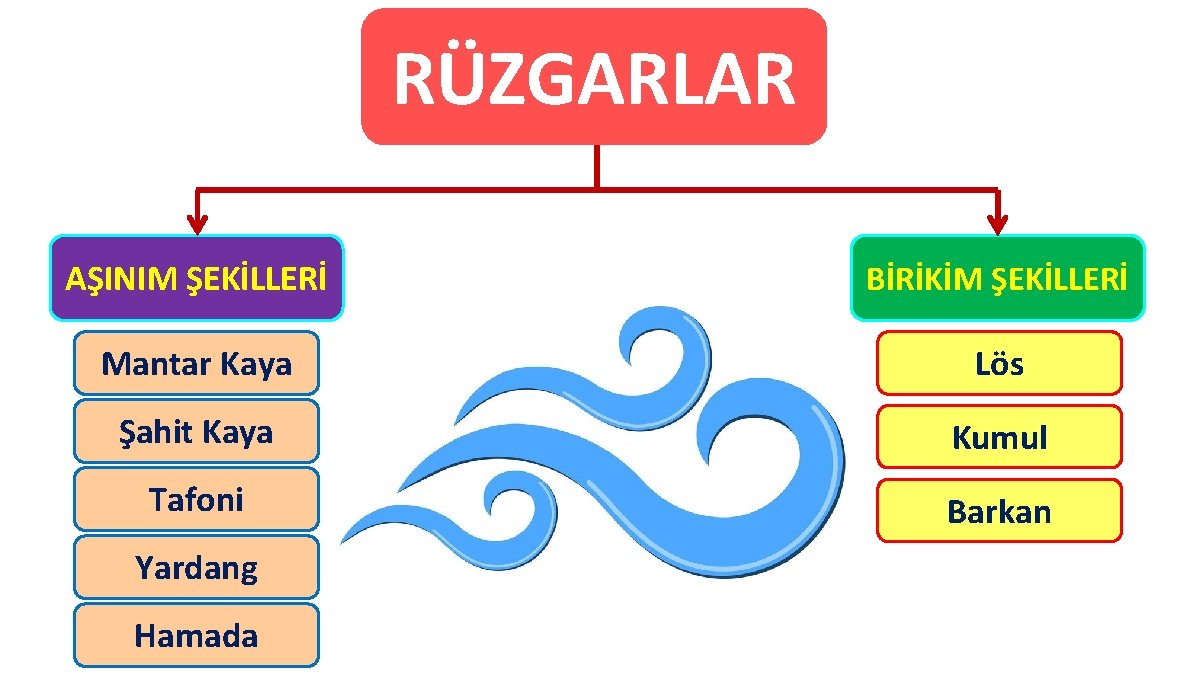 RÜZGARLAR AŞINIM ŞEKİLLERİ BİRİKİM ŞEKİLLERİ Mantar Kaya Lös Şahit Kaya Kumul Tafoni Barkan Yardang