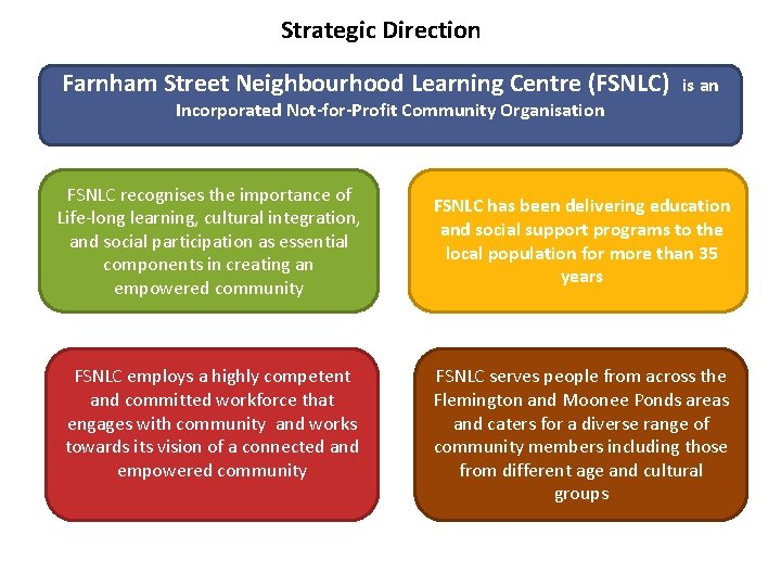 Strategic Direction Farnham Street Neighbourhood Learning Centre (FSNLC) is an Incorporated Not-for-Profit Community Organisation