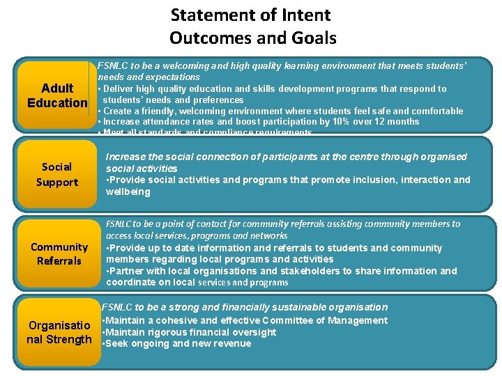 Statement of Intent Outcomes and Goals Adult Education Social Support Community Referrals FSNLC to