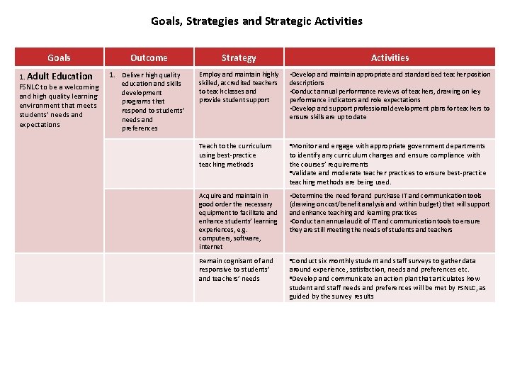 Goals, Strategies and Strategic Activities Goals Outcome 1. Adult Education FSNLC to be a