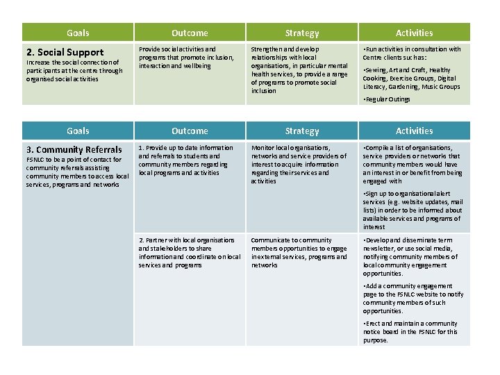 Goals 2. Social Support Increase the social connection of participants at the centre through