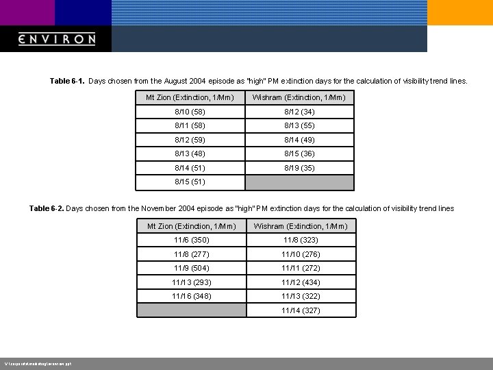 Table 6 -1. Days chosen from the August 2004 episode as “high” PM extinction