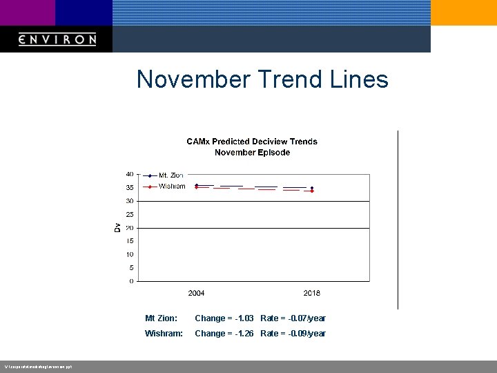 November Trend Lines V: corporatemarketingoverview. ppt Mt Zion: Change = -1. 03 Rate =