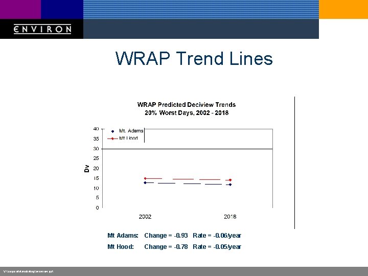 WRAP Trend Lines Mt Adams: Change = -0. 93 Rate = -0. 06/year Mt