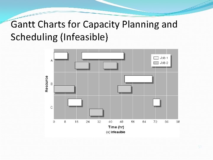 Gantt Charts for Capacity Planning and Scheduling (Infeasible) 52 
