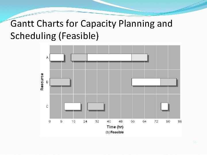 Gantt Charts for Capacity Planning and Scheduling (Feasible) 53 