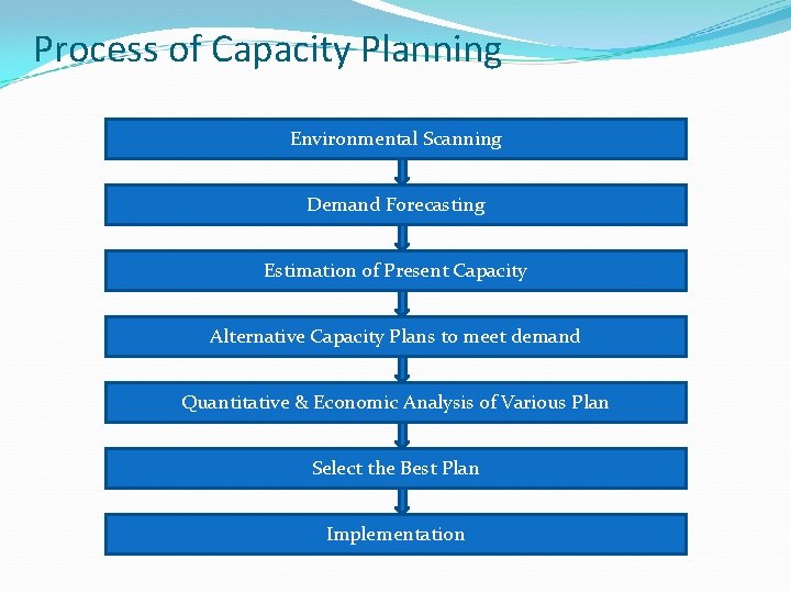 Process of Capacity Planning Environmental Scanning Demand Forecasting Estimation of Present Capacity Alternative Capacity