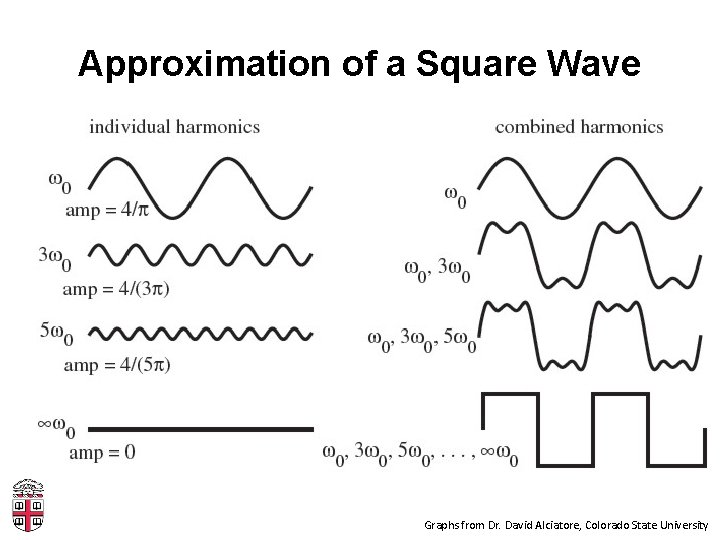 Approximation of a Square Wave Graphs from Dr. David Alciatore, Colorado State University 