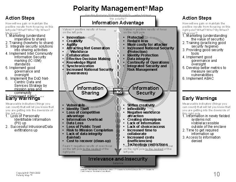Polarity Management® Map Greater Purpose Statement (GPS) - why balance this polarity? * Action