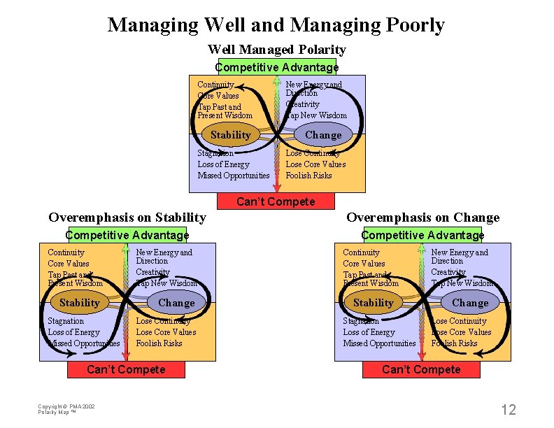 Managing Well and Managing Poorly Well Managed Polarity Competitive Advantage Continuity Core Values Tap