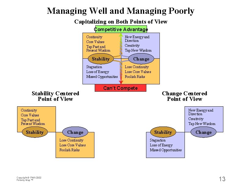 Managing Well and Managing Poorly Capitalizing on Both Points of View Competitive Advantage Continuity