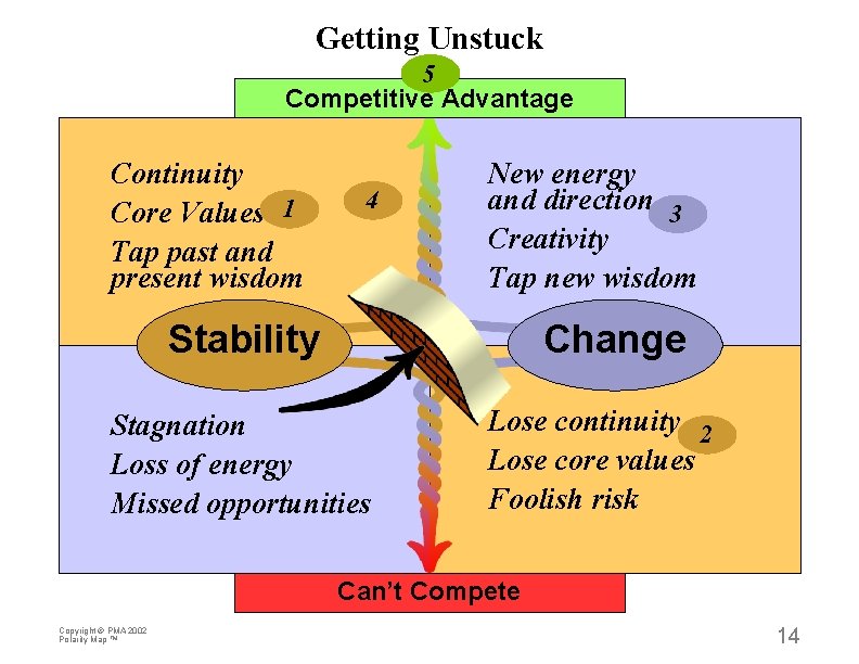 Getting Unstuck 5 Competitive Advantage Continuity Core Values 1 Tap past and present wisdom