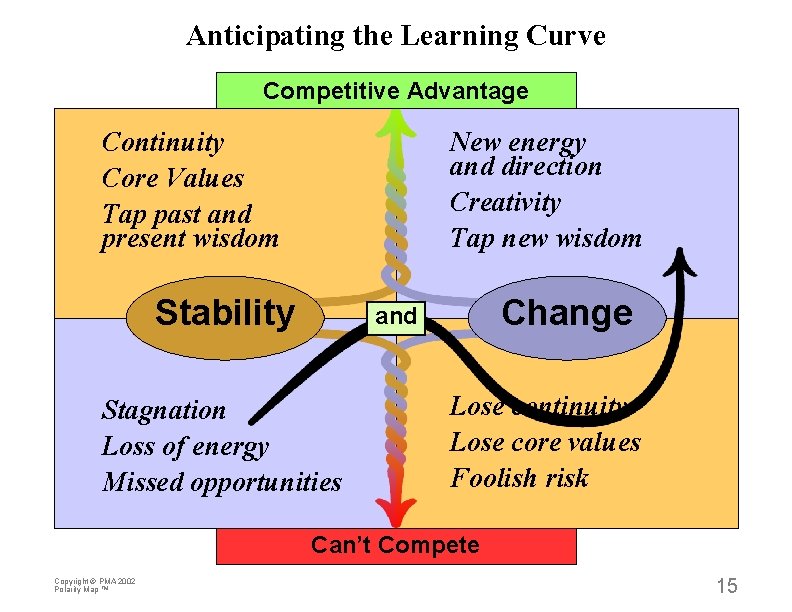 Anticipating the Learning Curve Competitive Advantage Continuity Core Values Tap past and present wisdom