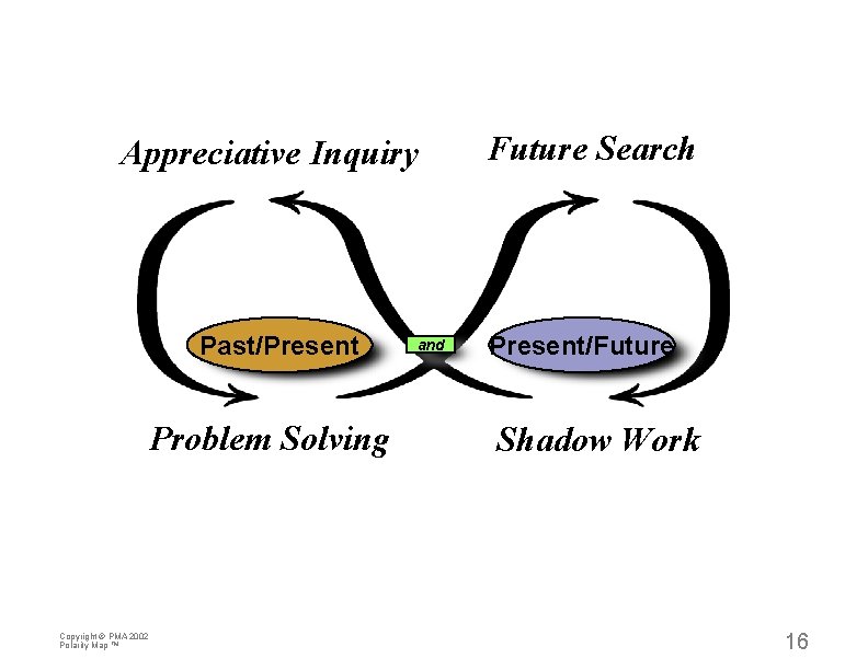 Appreciative Inquiry Past/Present Problem Solving Copyright © PMA 2002 Polarity Map ™ and Future