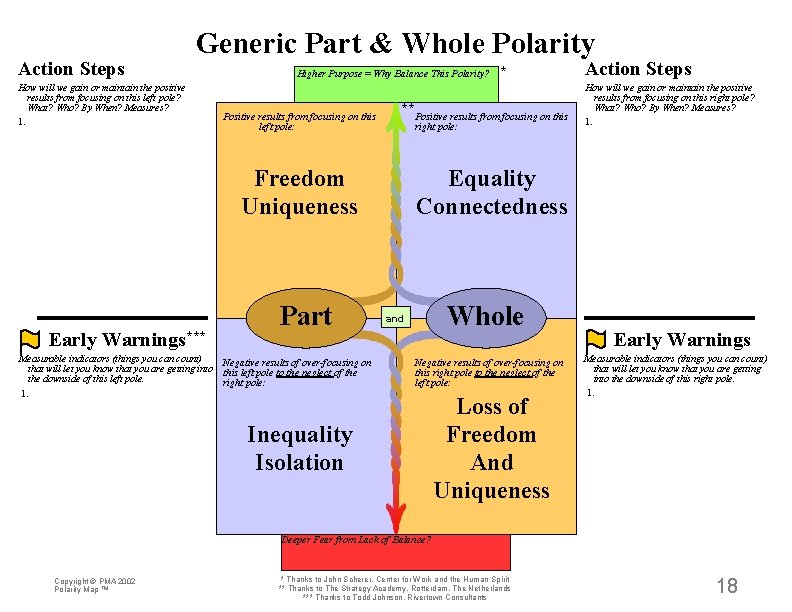 Action Steps Generic Part & Whole Polarity How will we gain or maintain the