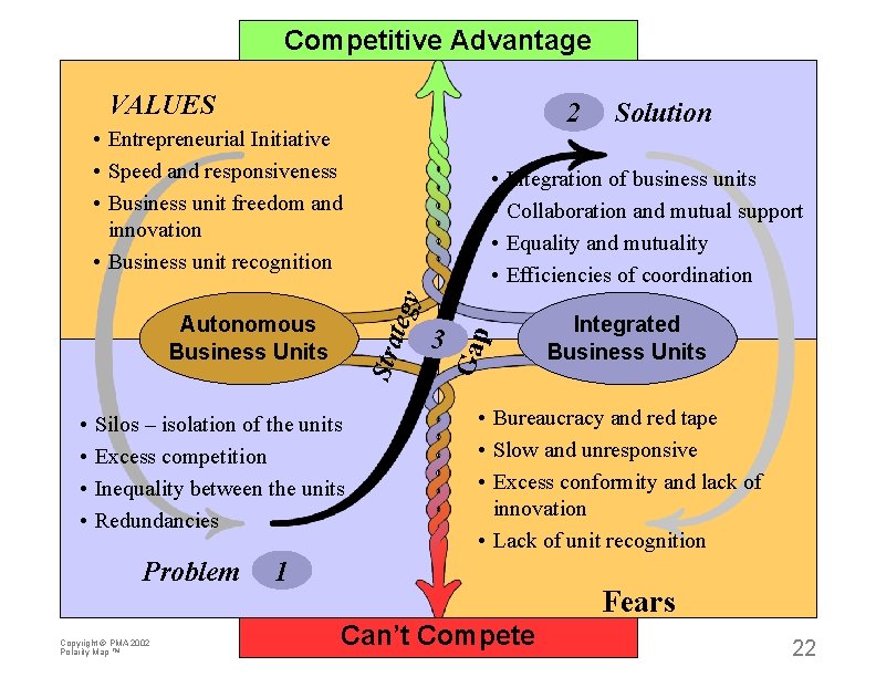 Competitive Advantage VALUES 2 • Entrepreneurial Initiative • Speed and responsiveness • Business unit