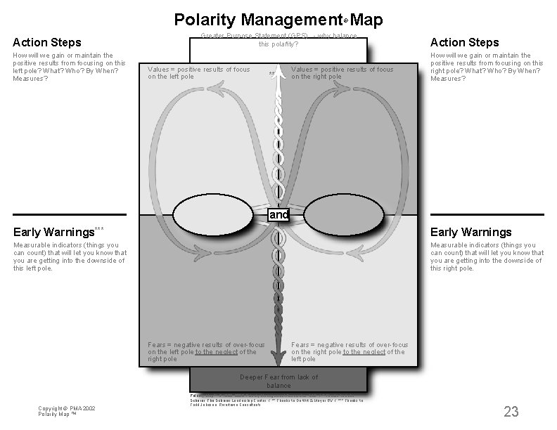 Polarity Management Map ® Action Steps How will we gain or maintain the positive