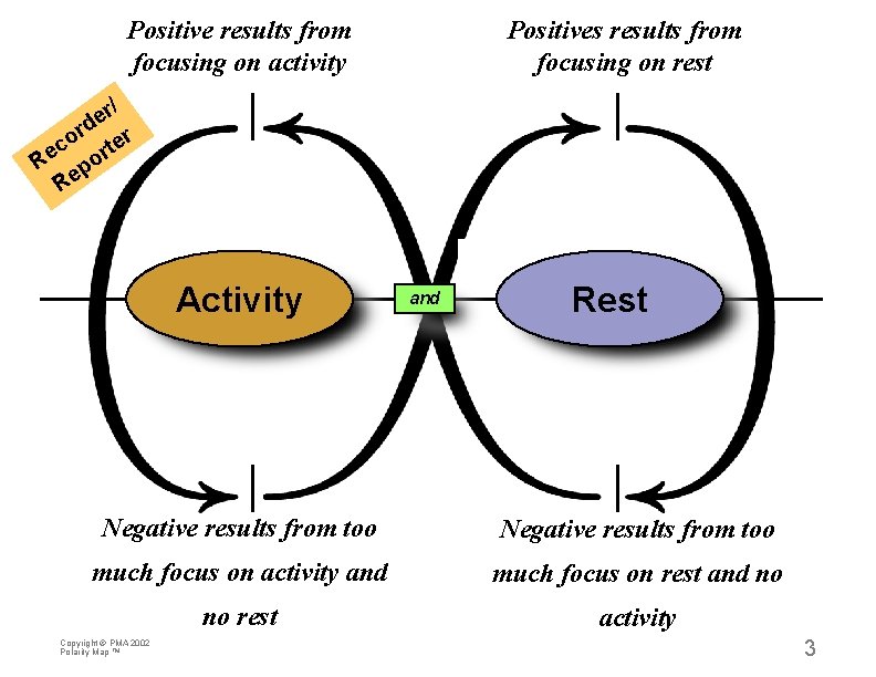 Positive results from focusing on activity Positives results from focusing on rest r/ e