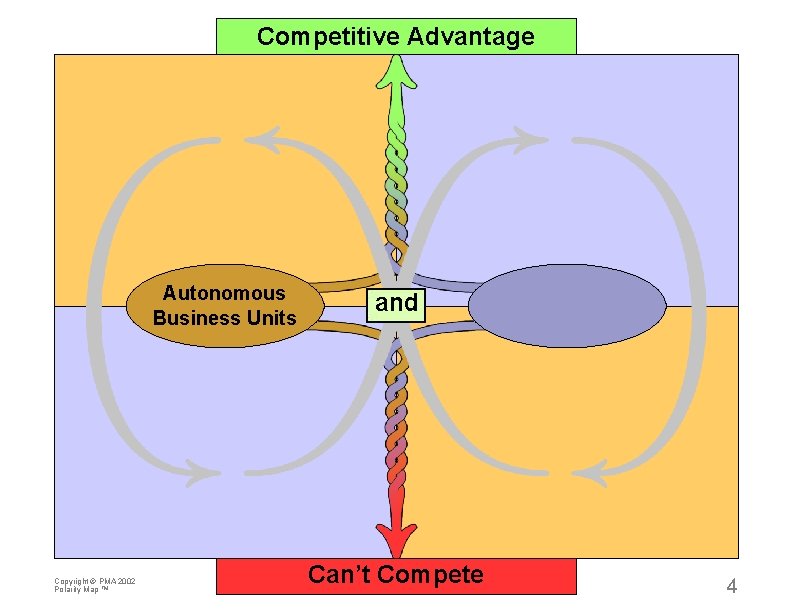 Competitive Advantage Autonomous Business Units Copyright © PMA 2002 Polarity Map ™ and Can’t