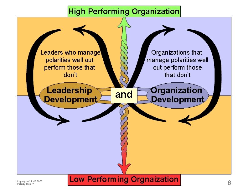 High Performing Organization Leaders who manage polarities well out perform those that don’t Organizations