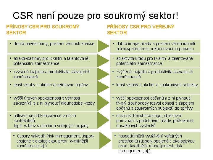 CSR není pouze pro soukromý sektor! PŘÍNOSY CSR PRO SOUKROMÝ SEKTOR • dobrá pověst