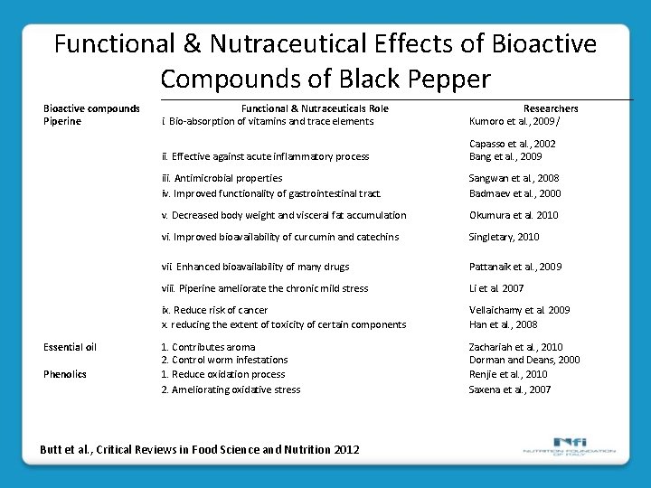 Functional & Nutraceutical Effects of Bioactive Compounds of Black Pepper Bioactive compounds Piperine Essential