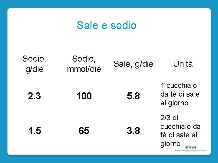 Sale e sodio Sodio, g/die 2. 3 1. 5 Sodio, mmol/die 100 65 Sale,