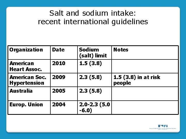 Salt and sodium intake: recent international guidelines Organization Date Sodium (salt) limit American Heart